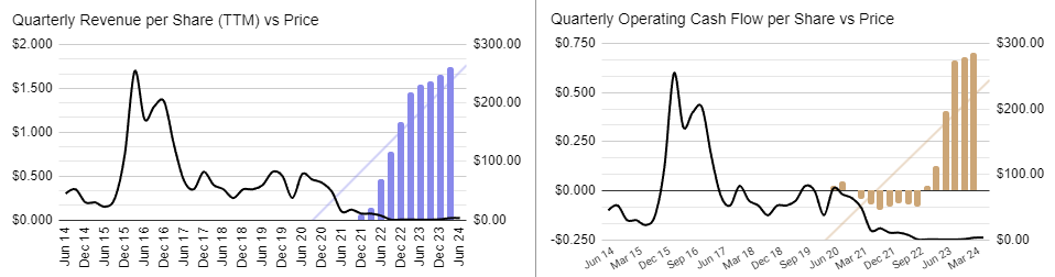 Findi (ASX:FND) revenues and operating cash flows history