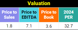 Findi (ASX:FND) valuation metrics