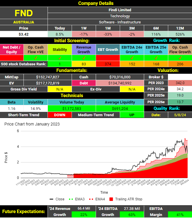 Findi ASX:FND Dashboard