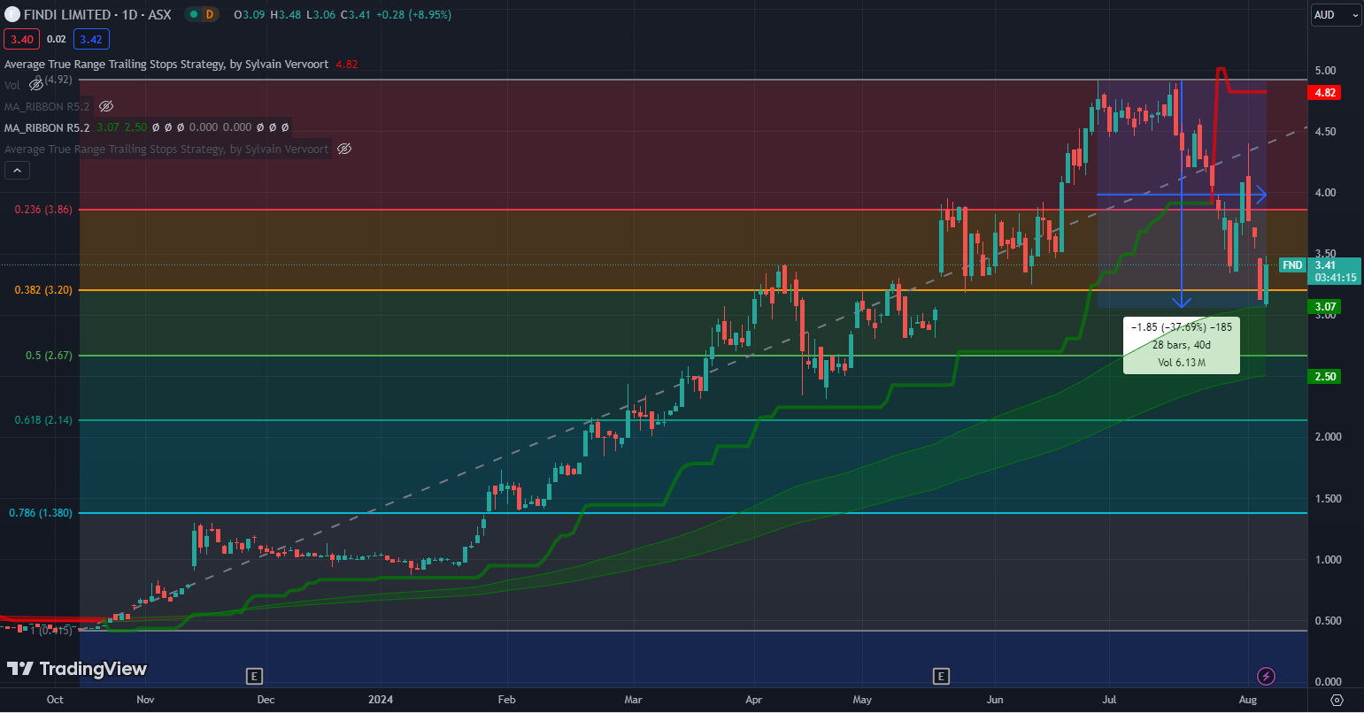 Finid ASX:FND price chart with trailing ATR stop loss and moving average ribbon