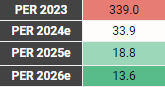 Finid ASX:FND Current and future forecast PER
