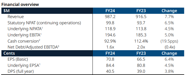 Reporting Season 14/08/2024 - ASX:AOV results summary