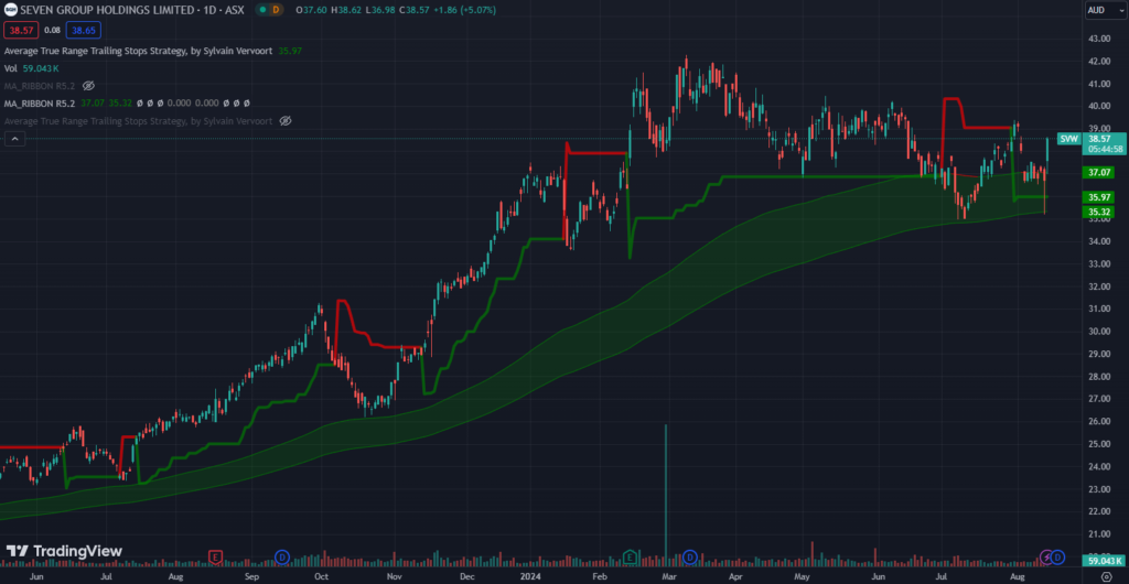 ASX:SVW price chart with moving average ribbon and trailing ATR stop