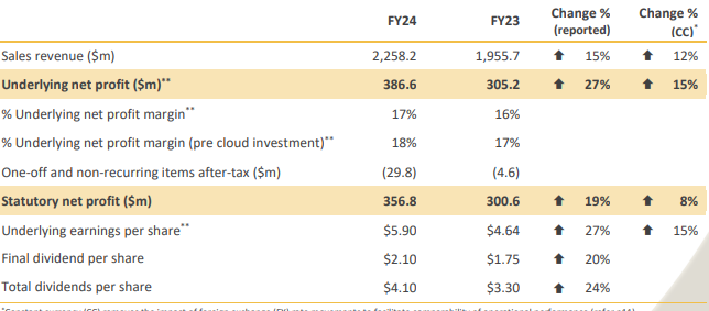 ASX:COH 2024 results summary