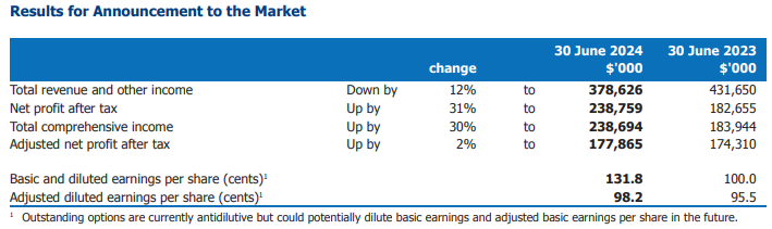 ASX:MFG results summary