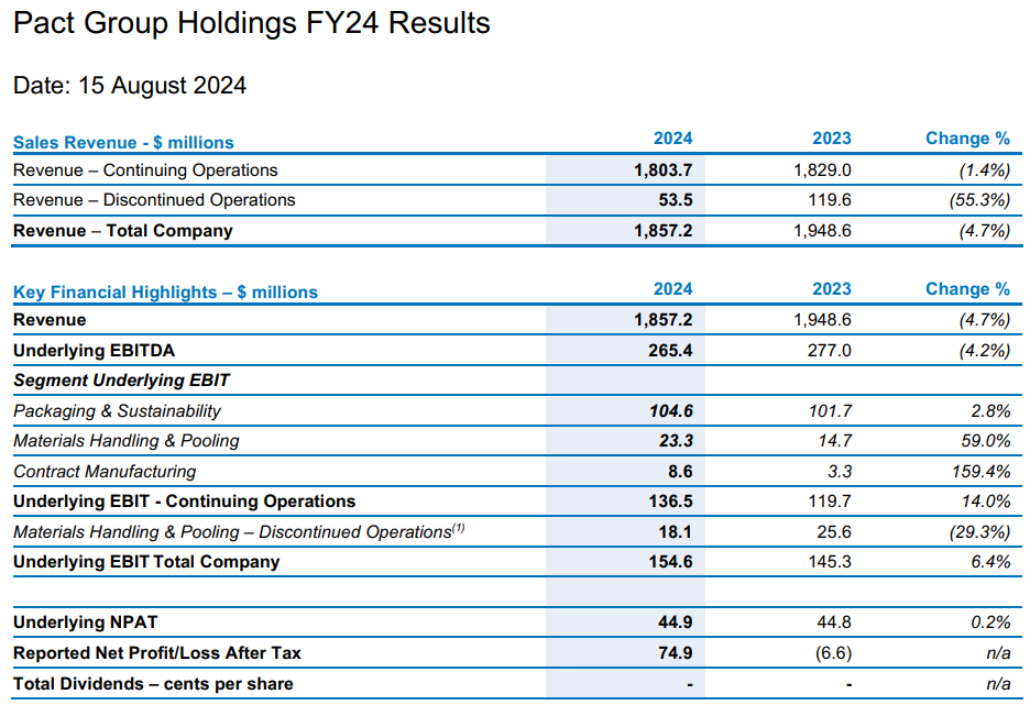 ASX:PGH 2024 results summary