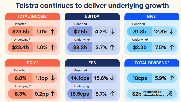 ASX:TLS 2024 results summary