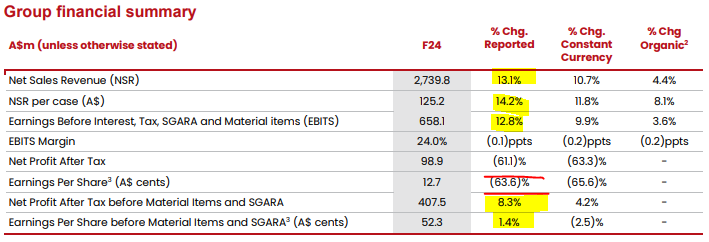 ASX:TWE 2024 financial results summary