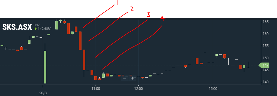 Why Did ASX:SKS Fall On Great Results? - 5 min price chart
