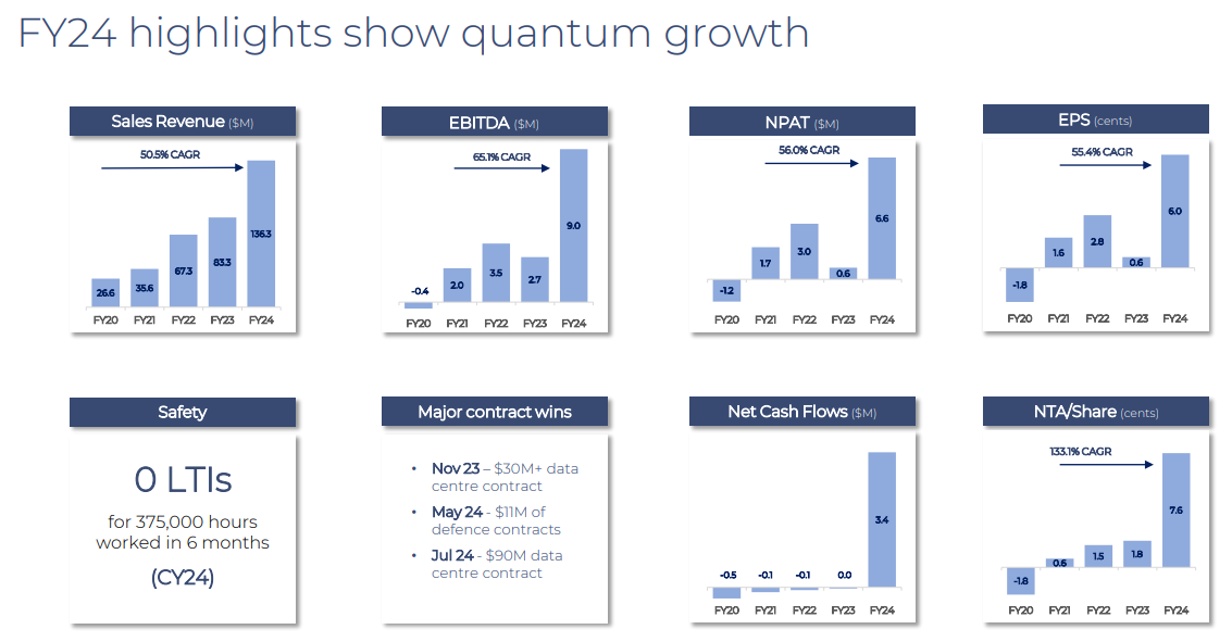 ASX:SKS FY24 highlights