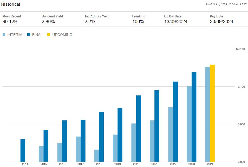 Data#3 (ASX:DTL) Analysis - Dividend history