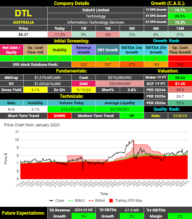 Data#3 (ASX:DTL) Analysis - company dashboard