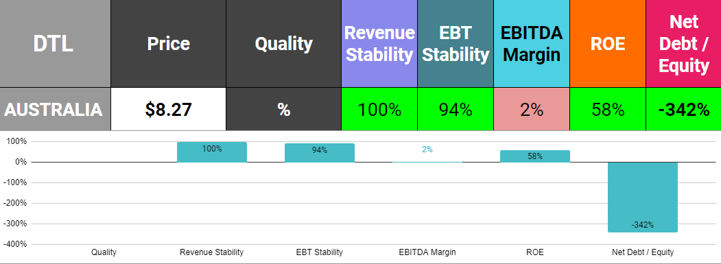 Data#3 (ASX:DTL) quality metrics