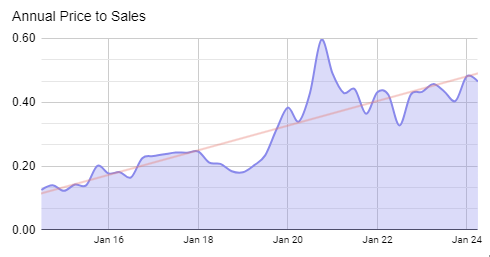 Data#3 (ASX:DTL) price to sales history