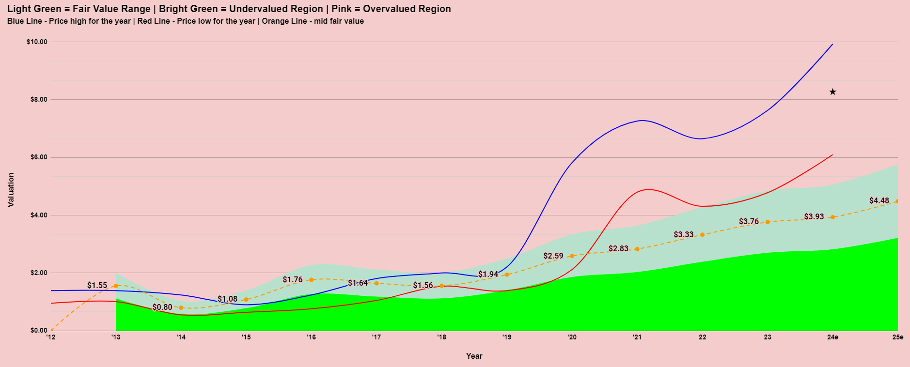 Data#3 (ASX:DTL) Analysis - Valuation model