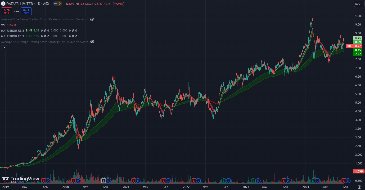 Data#3 (ASX:DTL) price chart with moving average ribbons
