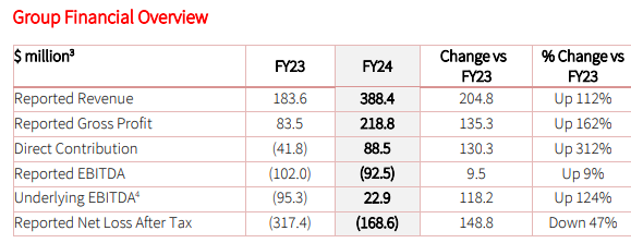 Reporting Season 23/08/2024 - ASX:MYX FY24 financial summary