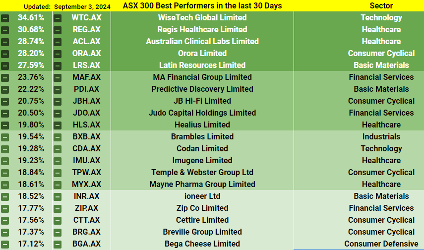 '24FY Reporting Season Winners - ASX300 Best performing company list in the last 30 days