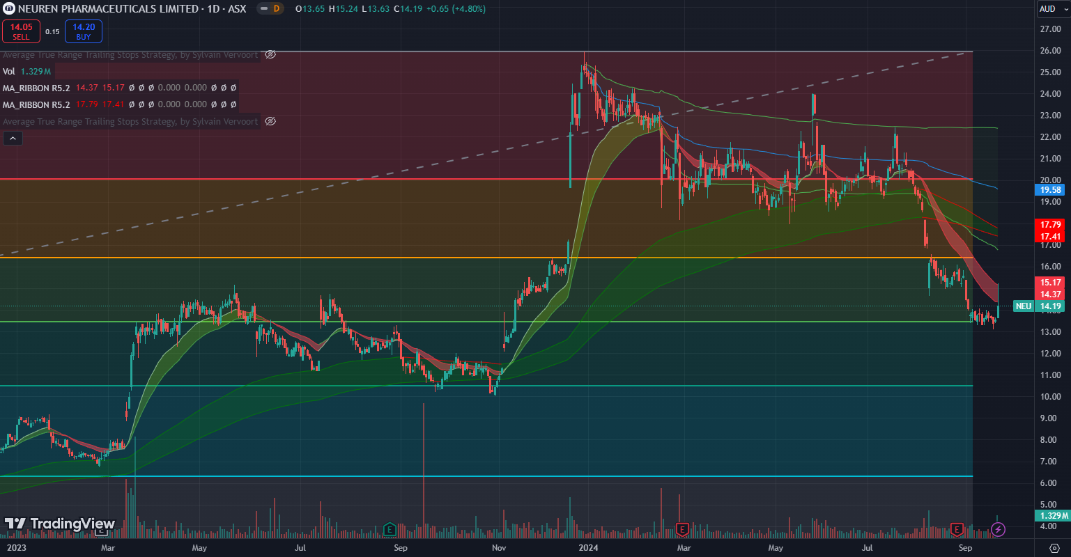 What's happened to Neuren Pharmaceuticals (ASX:NEU)? - complete price chart since 2023 until today
