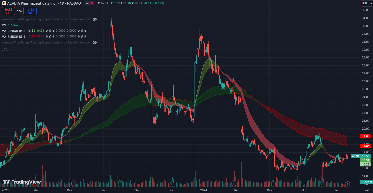 What's happened to Neuren Pharmaceuticals (ASX:NEU)? - price chart for Arcadia Pharmaceuticals