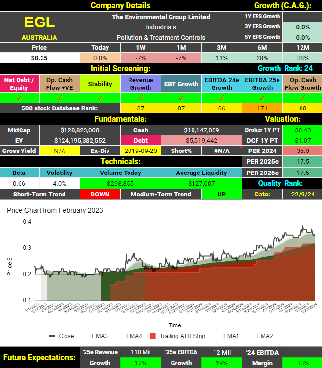 Environmental Group (ASX:EGL) Analysis - Company Dashboard