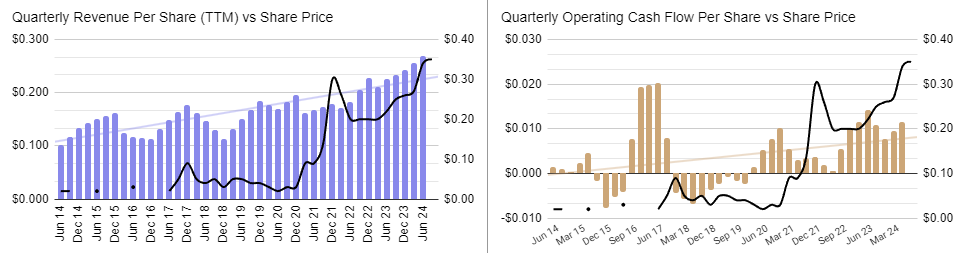 EGL quarterly revenues and operating cash flows