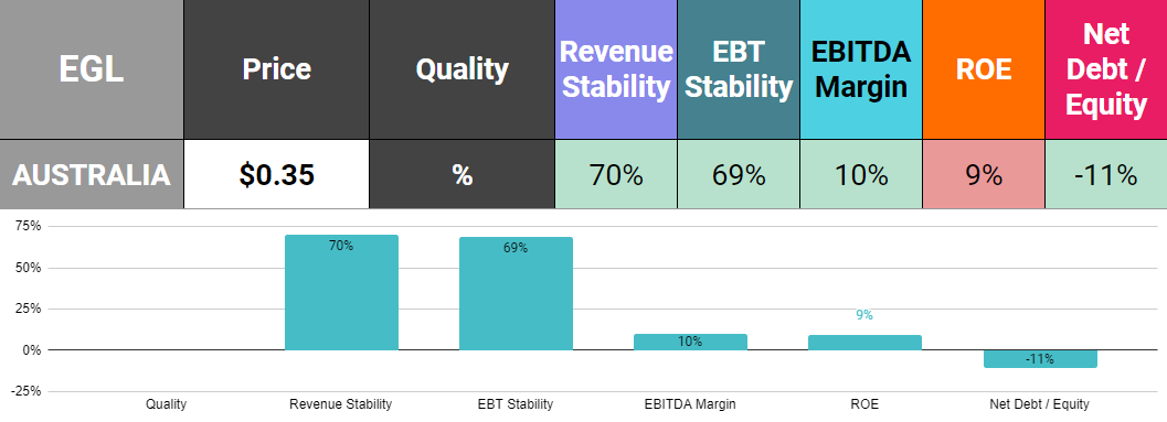 Environmental Group (ASX:EGL) Analysis - Quality metrics