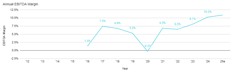 Environmental Group (ASX:EGL) - EBTIDA margins