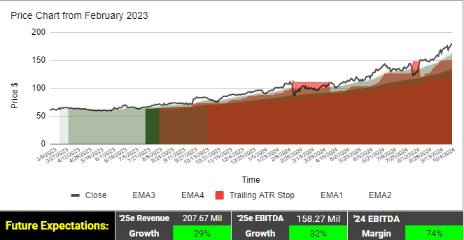 When To Buy? - Price chart and future expectations