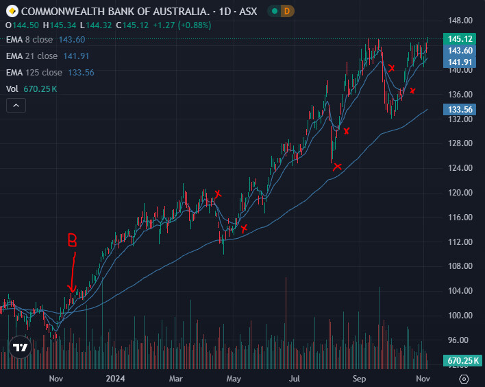 3EMA Trading Strategy - Commonwealth Bank ASX:CBA chart example