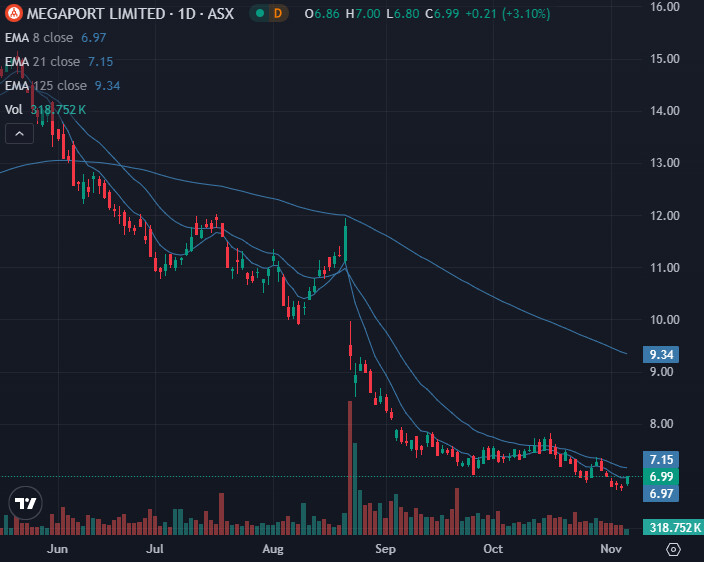 3EMA Trading Strategy - Megaport ASX:MP1 chart 2 example