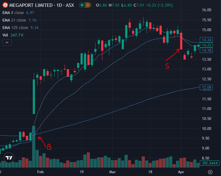 3EMA Trading Strategy - Megaport ASX:MP1 chart example