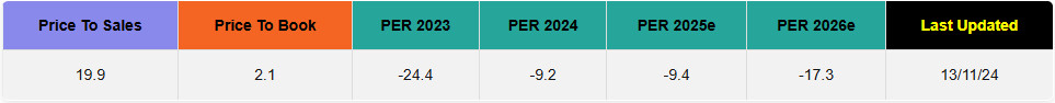 Crispr NASDAQ:CRSP Analysis - Valuation metrics