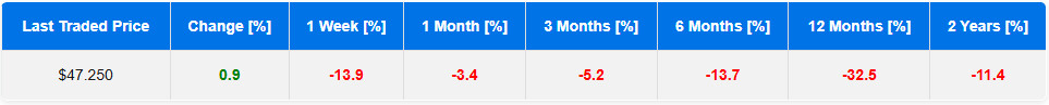 Crispr NASDAQ:CRSP Analysis - share price performance over various periods in the last 2 years
