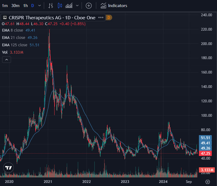Crispr NASDAQ:CRSP Price chart since 2020