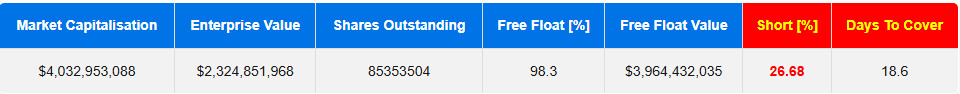 Crispr NASDAQ:CRSP Analysis - Market cap, free float and short positions