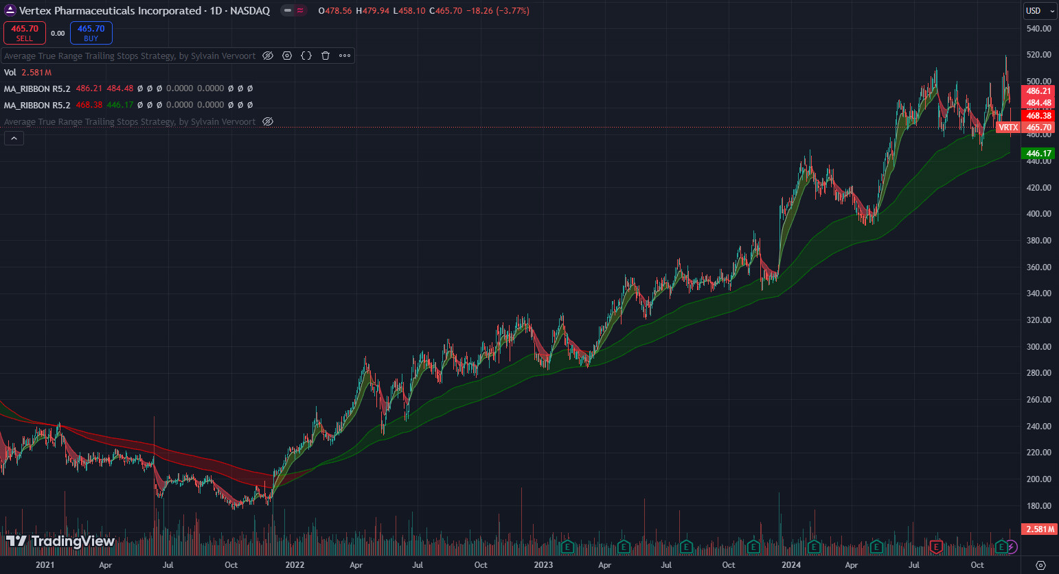 Crispr NASDAQ:CRSP Analysis - Vertex Pharmaceuticals price chart since 2021