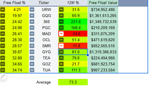 What is Free Float? - a list of companies with low free float and free float value between 200M and 1.5B