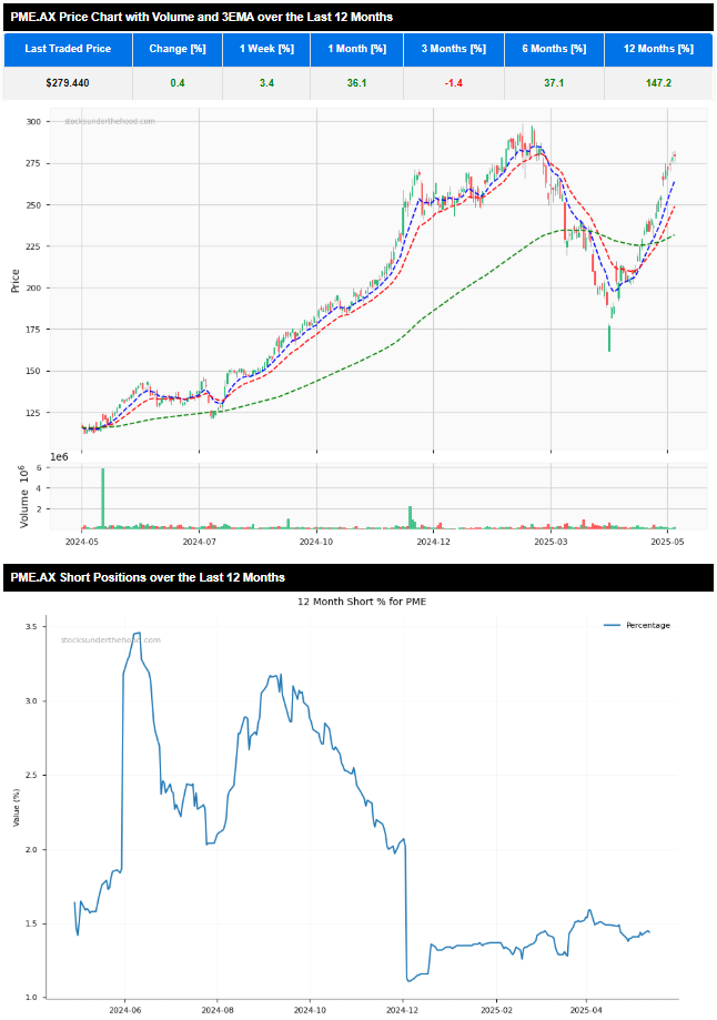 ASX:PME 12 month daily price chart with 3 EMA and volume indicators along with a 12 month daily short position chart.