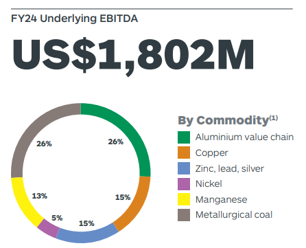 Cutting Through The Noise: ASX:S32 - EBITDA mix FY24 for ASX:S32
