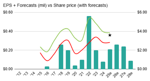 Cutting Through The Noise: ASX:S32 - EPS history chart with forecasts for 25,26,27 and 2028 vs share price