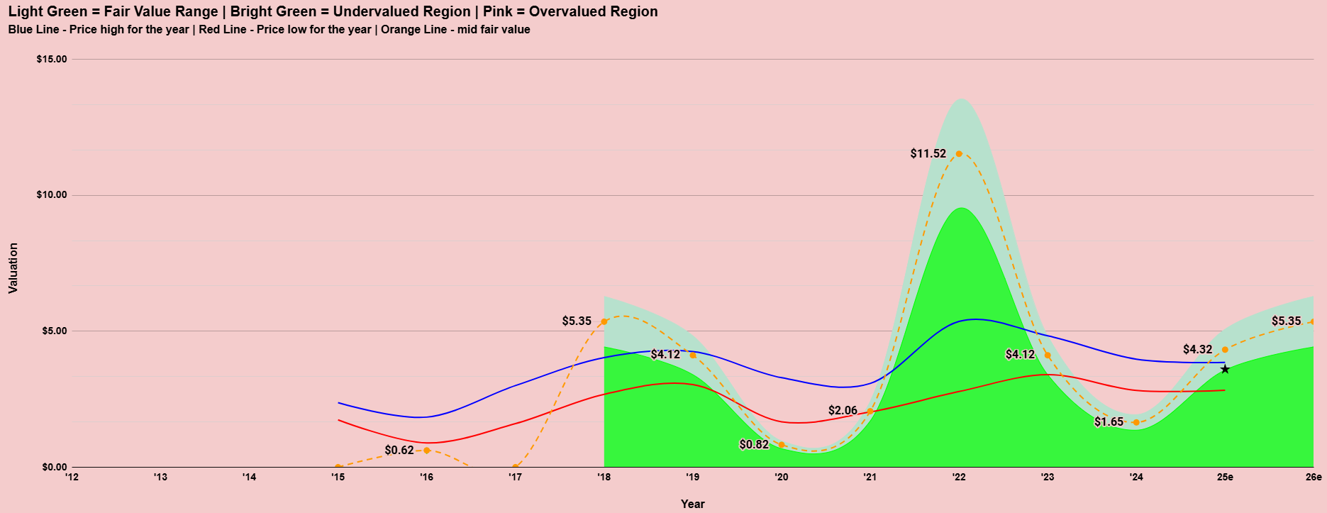 Cutting Through The Noise: ASX:S32 - Valuation model chart