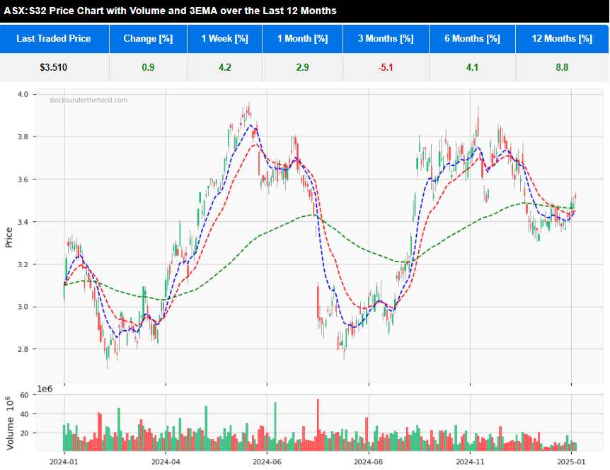Cutting Through The Noise: ASX:S32 - 12 month price chart with 3EMA and volume