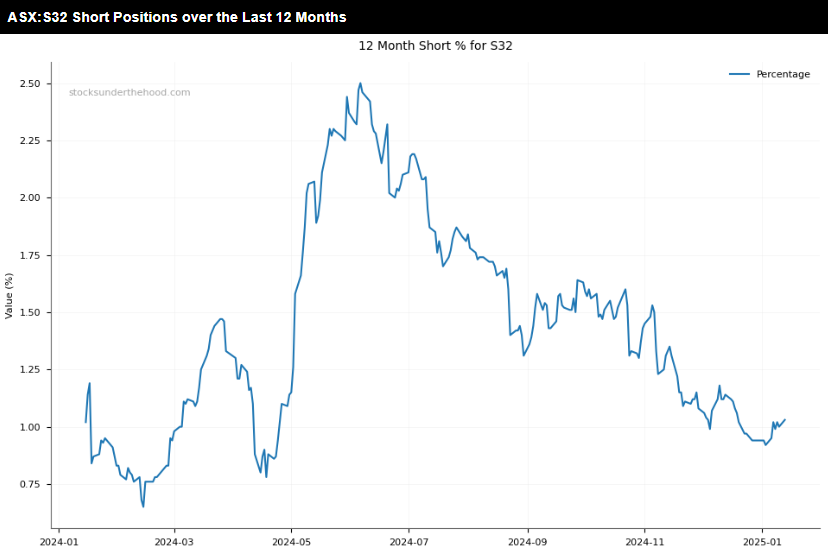 ASX:S32 short positions over the past 12 months