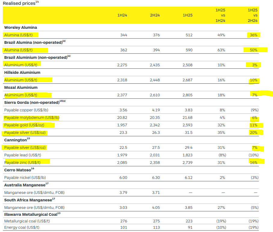 Latest quarterly realised prices for ASX:S32