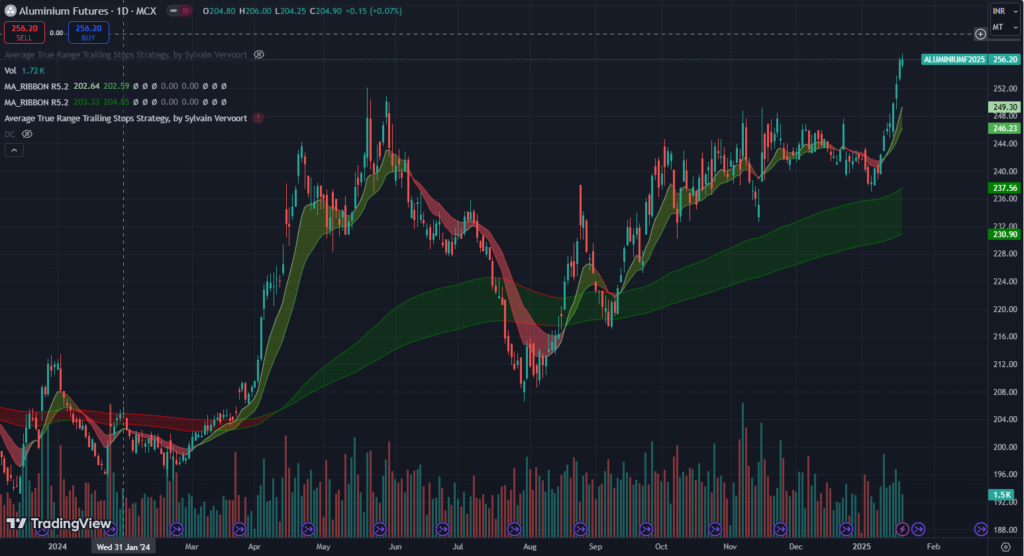 Cutting Through The Noise: ASX:S32 - Aluminium futures 1 year chart with 4 EMAs and volume