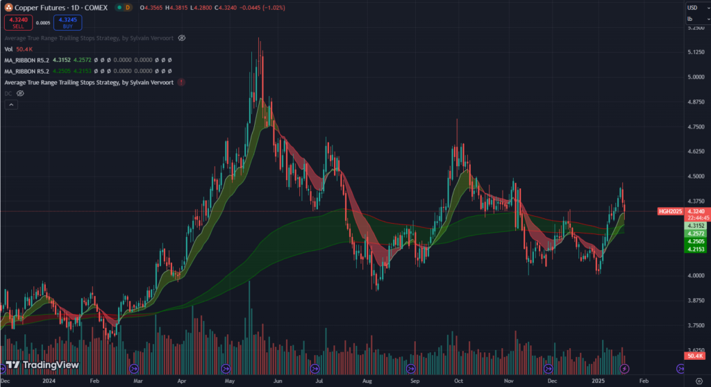 ASX:S32 Copper futures 1 year price chart with volume and 4 EMAs
