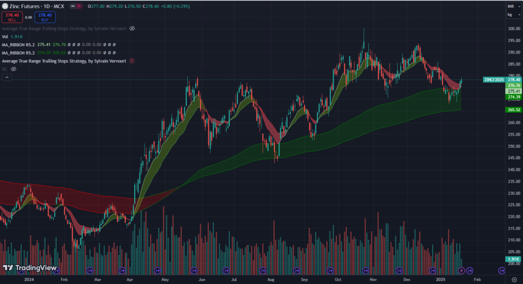 ASX:S32 Zinc futures 1 year price chart with volume and 4 EMAs