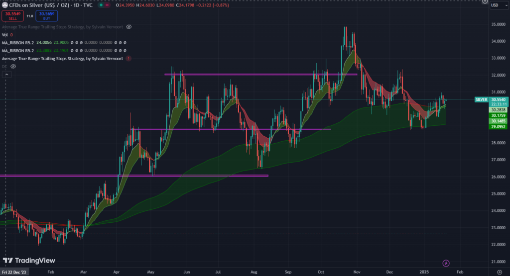 ASX:S32 Silver futures 1 year price chart with volume and 4 EMAs