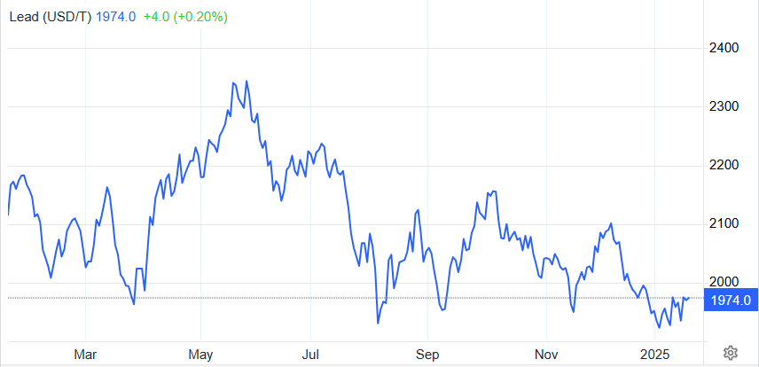 ASX:S32 Lead futures 1 year price chart 